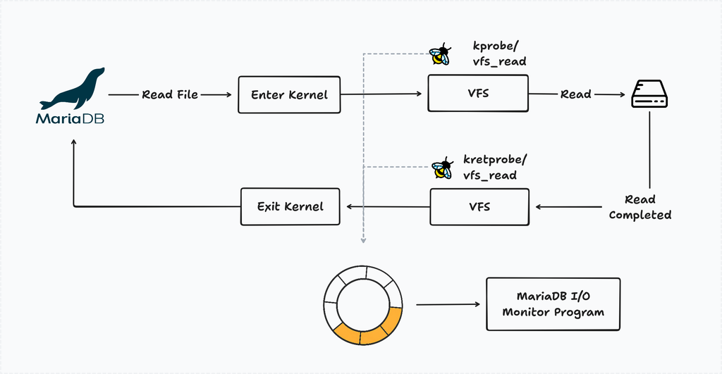 eBPF Event Processor
